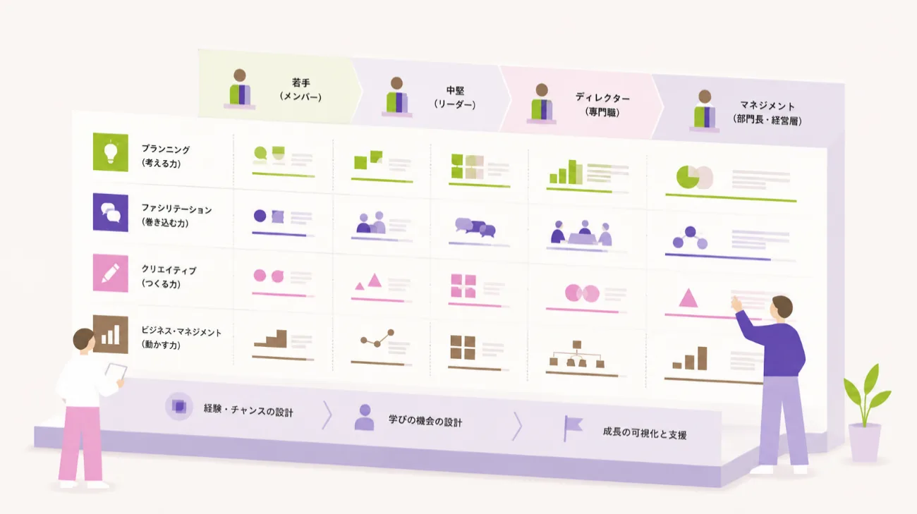 人材像から、育成の仕組みまでつくる。