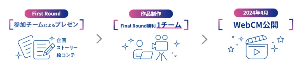 プロジェクトの流れ——First Round(企画プレゼン)から作品制作、2024年4月のWebCM公開まで